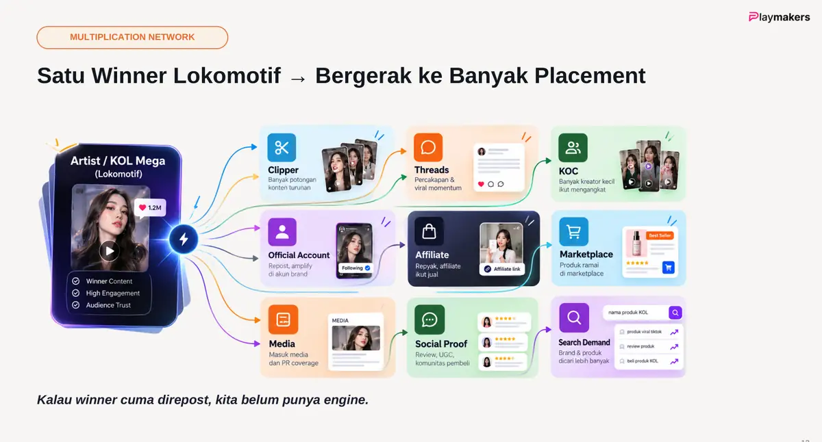 Slide multiplication network: satu konten winner bergerak ke banyak placement